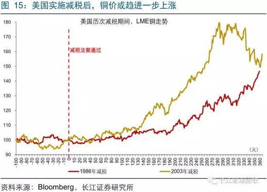 一文看懂美国减税对全球市场有何影响(图解)