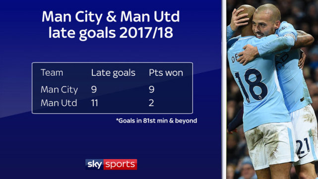 谁是英超绝杀之王?曼联进球多难敌曼城抢分猛