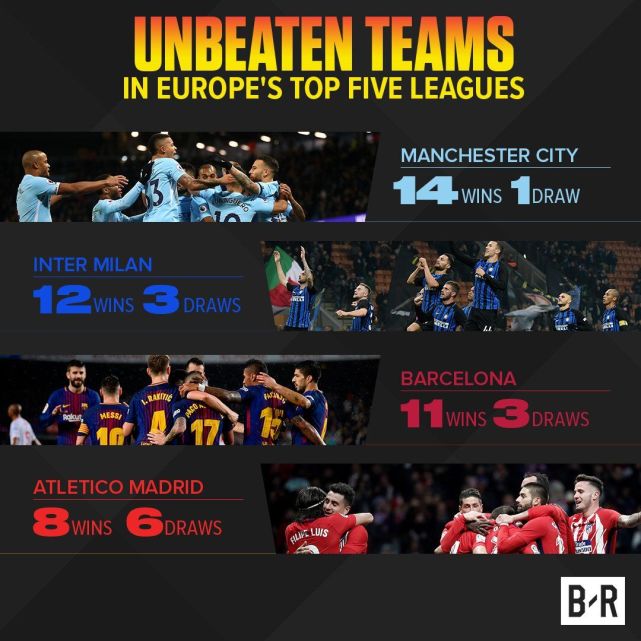 五大联赛仅四队赛季不败 曼城胜率93%含金量最高