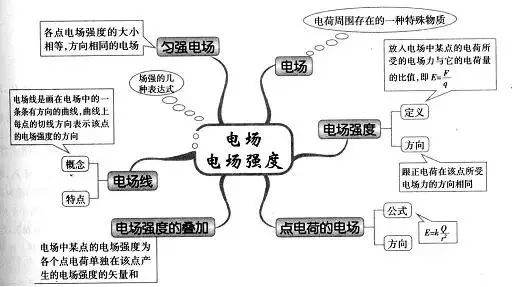 最全高中理科知识框架图,让你心中有数,预习复习必备