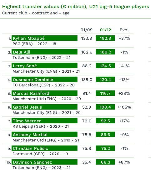 五大联赛U21球员身价榜:姆巴佩居首 六人身价