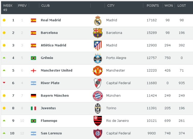 世界俱乐部最新排名:皇马列榜首 西甲包揽三甲