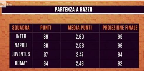 意甲四队有望赛季积分90+ 七姐妹时代有望重现