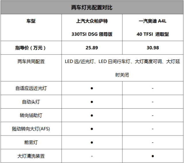 差异化对比价格拼配置 帕萨特VS奥迪A4L