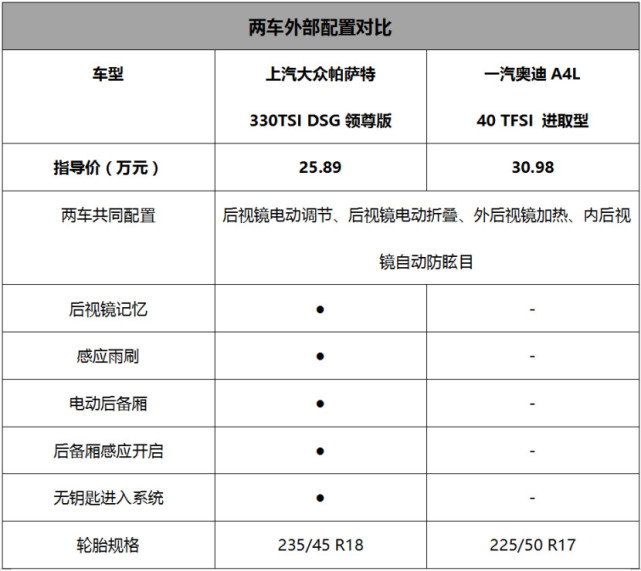 差异化对比价格拼配置 帕萨特VS奥迪A4L
