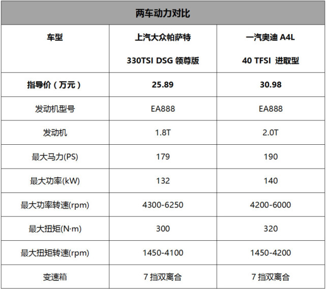 差异化对比价格拼配置 帕萨特VS奥迪A4L