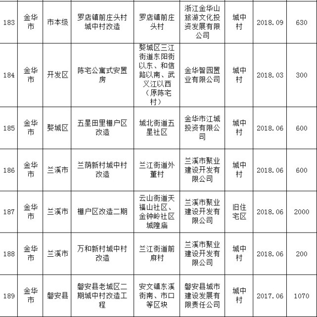 明年第二批棚户区改造计划出炉 金华有11个项