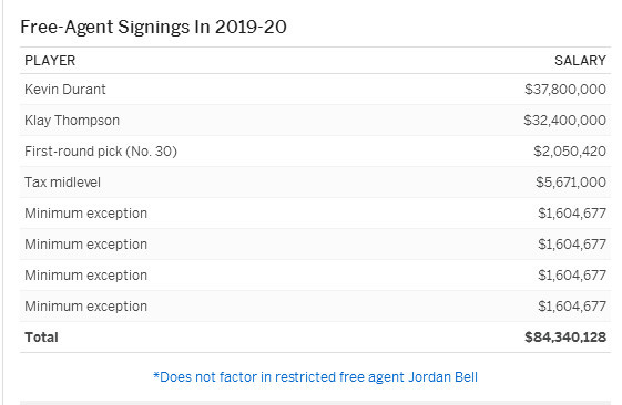 勇士保留强阵得花多少钱?薪资专家估算超11亿