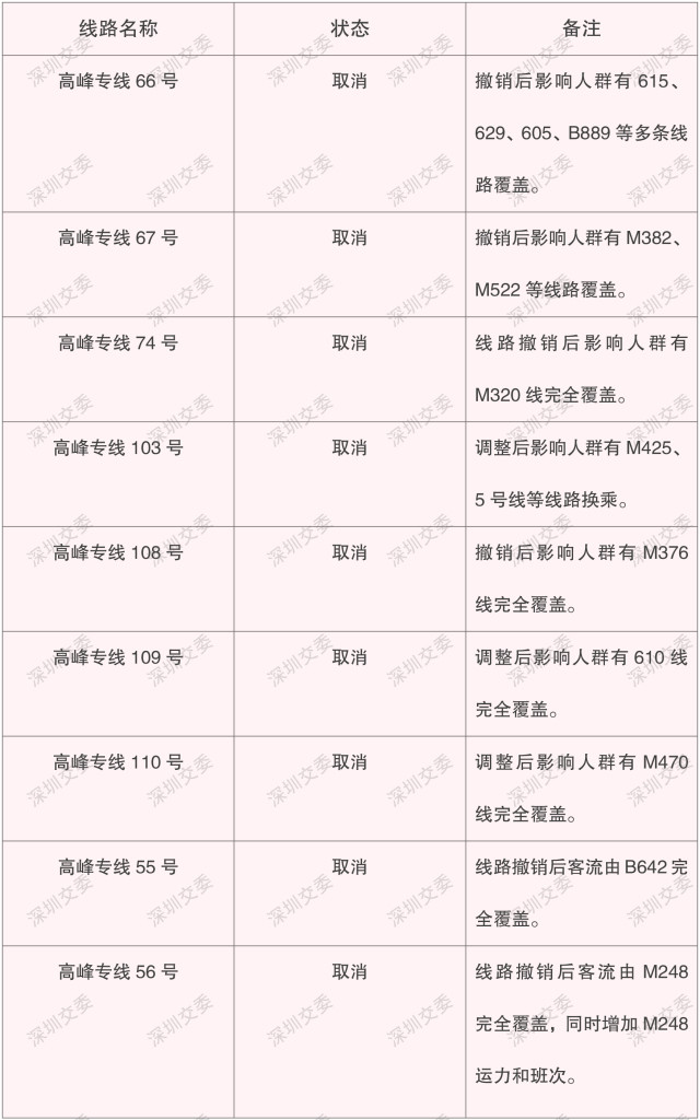 出行注意！下周一起深圳29條公交線將取消