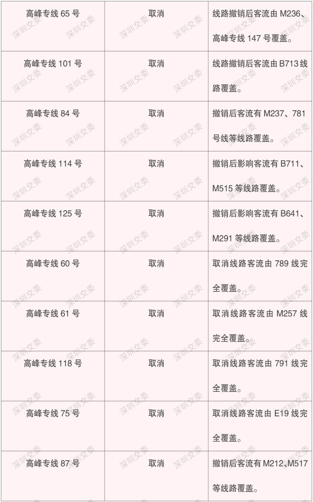 出行注意！下周一起深圳29條公交線將取消