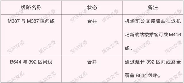 出行注意！下周一起深圳29條公交線將取消