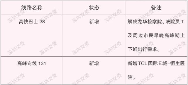 出行注意！下周一起深圳29條公交線將取消