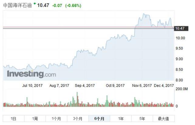 家临江:关注很难下跌的中海油(00883)