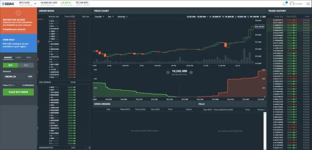 比特币价格突破 19,000 美元，24 小时内上涨近 50%