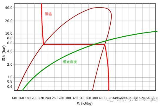 3),等熵线的绘制4),等湿线的绘制5),最后来看看完整的压焓图3制冷剂