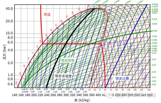 这就是压焓图,看懂了吗|温度|制冷剂|等温线
