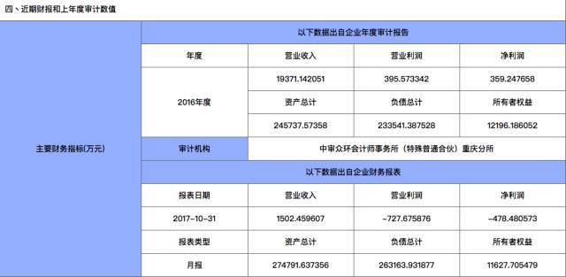 重庆又一家国资背景房地产公司100%股权转让