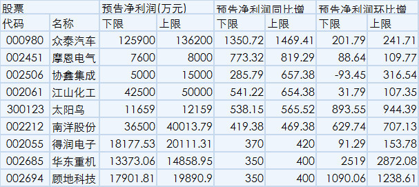 超八成公司年报预喜 业绩优+高成长+低市盈率