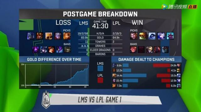 S7全明星：karsa皇子输出爆炸 LPL首局落败