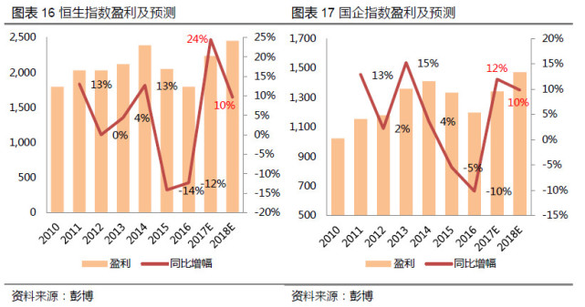 2018港股投资策略:恒指延续升浪 重点看好中资