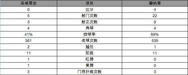 ����-Ħ�ɸ�4-0ʥ���ٰ�3��ʤ ������´���