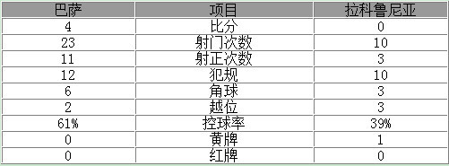 西甲-梅西丢点3中柱巴萨4-0 苏神暴力鸟各2球