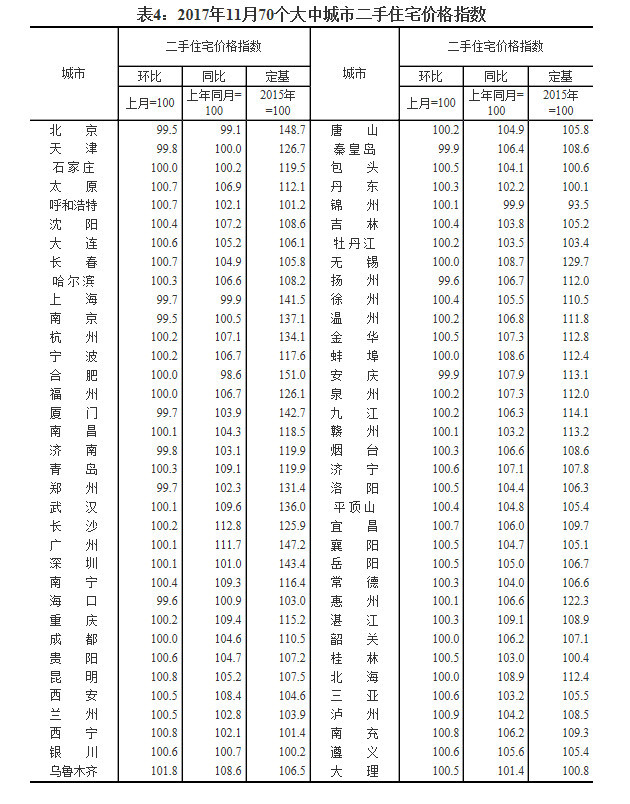 70個(gè)大中城市中一線和三線城市房?jī)r(jià)同比漲幅繼續(xù)回落