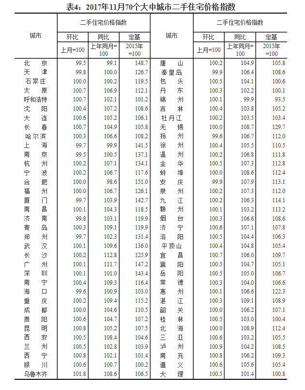 70个大中城市中一线和三线城市房价同比涨幅继续回落