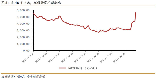 天然气：煤改气推动下天然气行业或迎来黄金十年