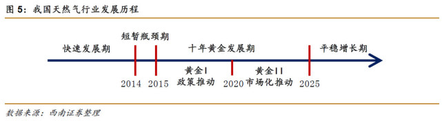 煤改气推动下天然气行业或迎来黄金十年