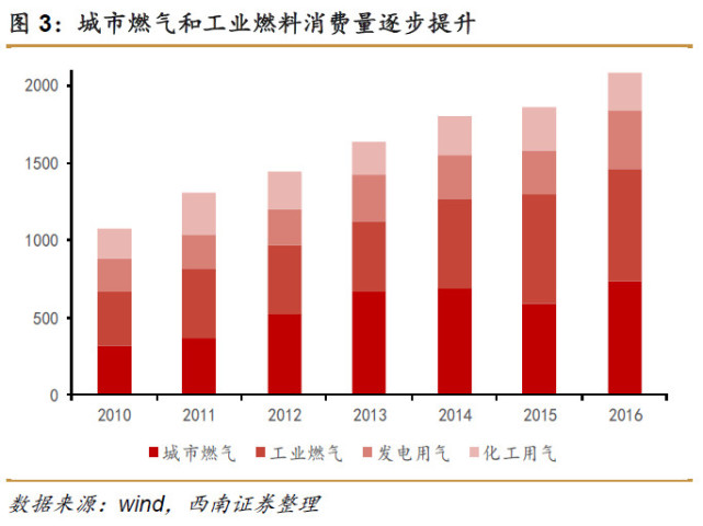 煤改气推动下天然气行业或迎来黄金十年