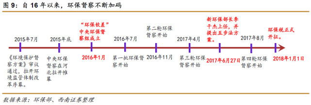 煤改气推动下天然气行业或迎来黄金十年