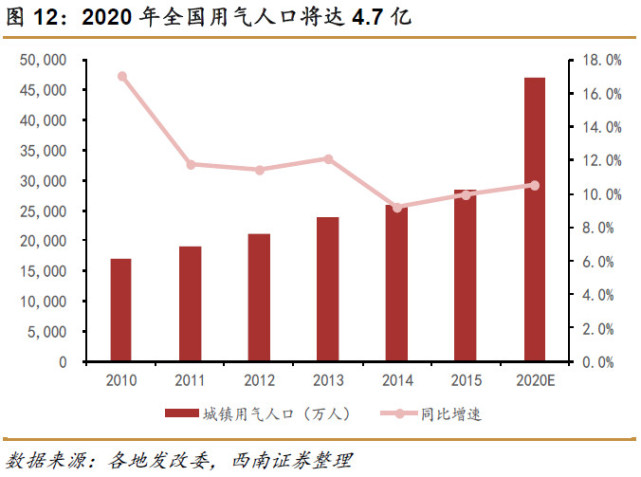 煤改气推动下天然气行业或迎来黄金十年