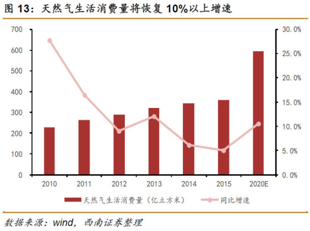 煤改气推动下天然气行业或迎来黄金十年