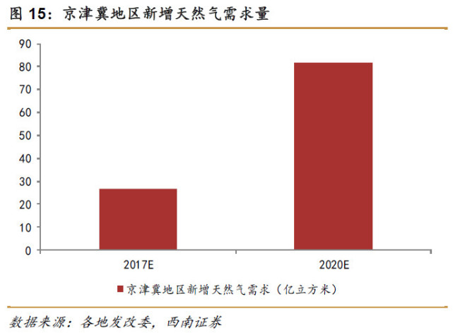 煤改气推动下天然气行业或迎来黄金十年