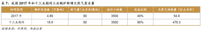 煤改气推动下天然气行业或迎来黄金十年
