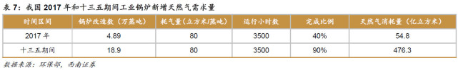 煤改气推动下天然气行业或迎来黄金十年