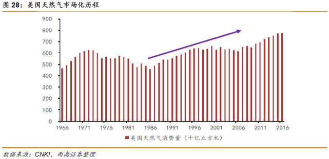 煤改气推动下天然气行业或迎来黄金十年