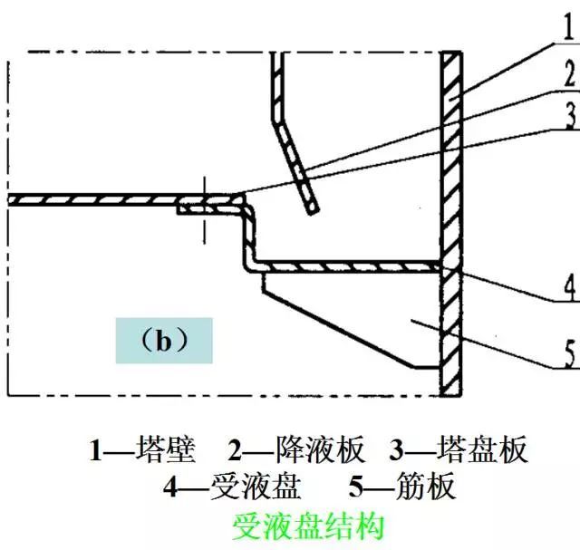 5,内件液封盘,溢流堰