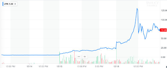 區塊鏈概念股LongFin四天暴漲27倍 是先驅還是泡沫？