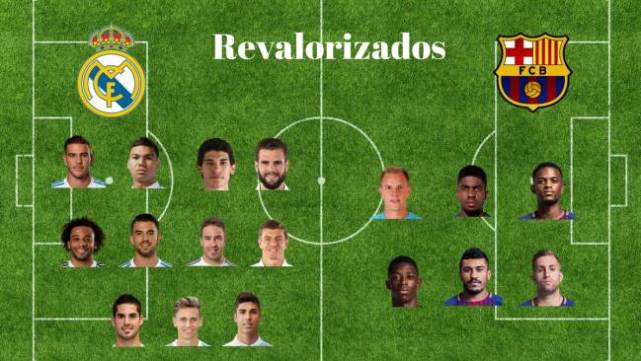 潜力股!皇马11人身价飙升 巴萨却7球员身价狂