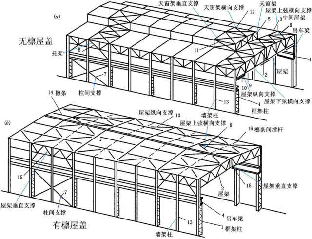 屋盖结构布置 一,屋盖结构组成 钢屋盖结构组成:屋面板,檩条,屋架