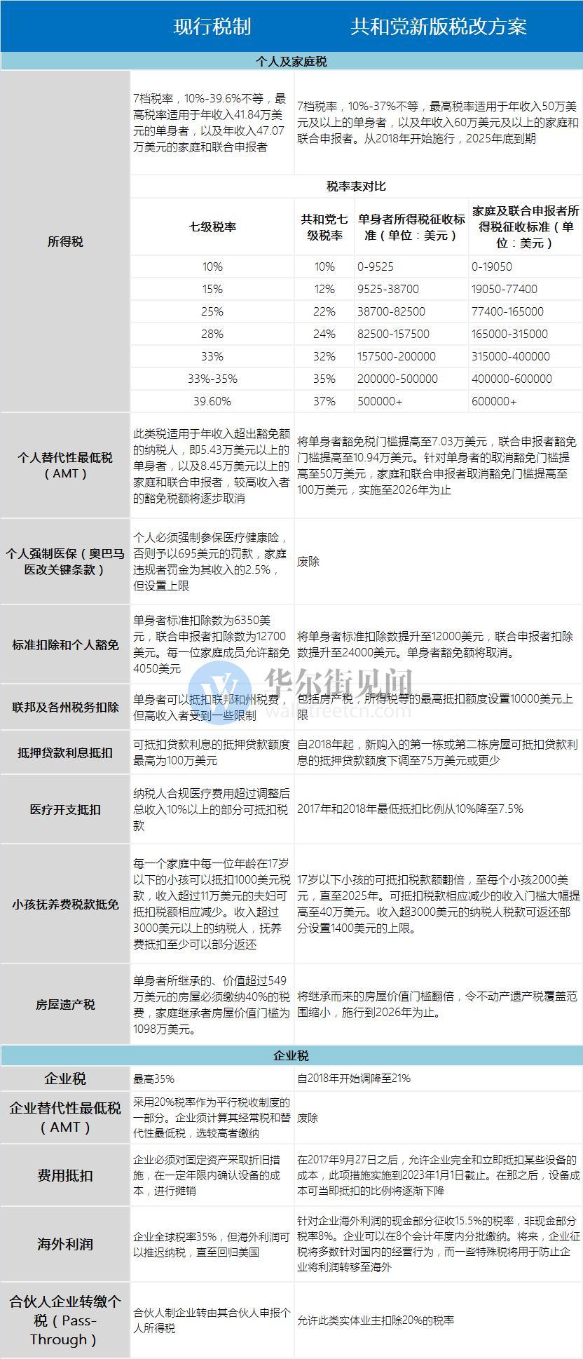 美国参议院投票通过税改议案