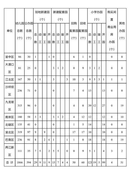 到2018年底 重庆主城将新增公办幼儿园332所