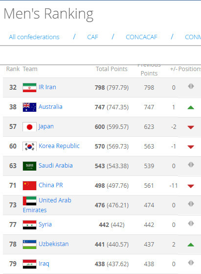 国足年终排名：跌11位列第71 亚洲榜单跌出前五