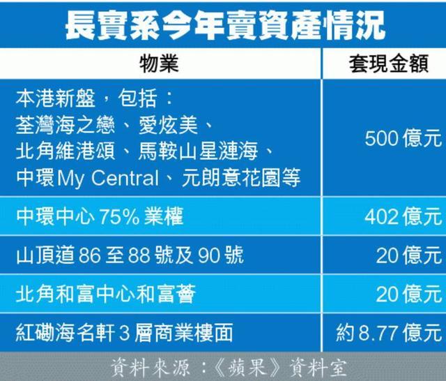 李嘉誠今年瘋狂拋售757億房產，從澳門賭王前女婿處掙8億