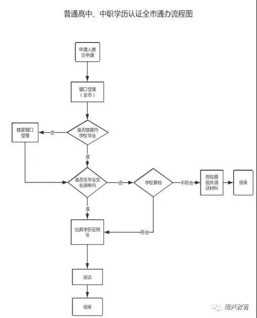 好消息!绍兴高中阶段学历认证实现全市通办