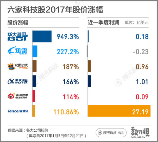 一組圖看懂2017的科技股：有的的大漲9倍，有的跌的沒褲子-湖南易圖科技