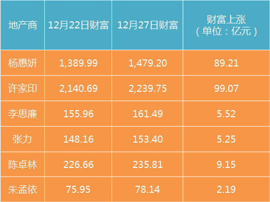 突然開(kāi)掛！廣東六大地產(chǎn)富豪上午進(jìn)賬210億