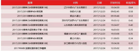 CCTV5上周收视率前十:辽粤战压火箭快船居首